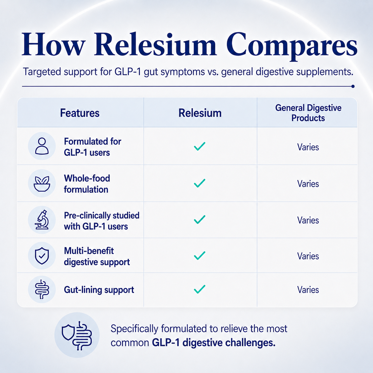 Relesium Daily GLP-1 Digestive Support