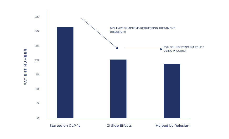 Chart showing patients who started GLP-1s, experienced GI side effects, and were helped by Relesium